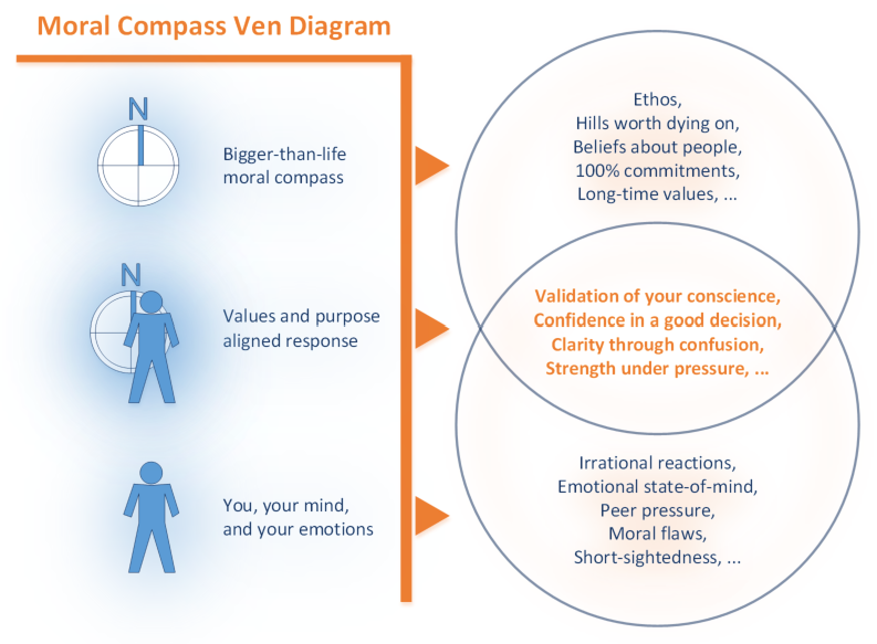 Moral Compass Ven Diagram